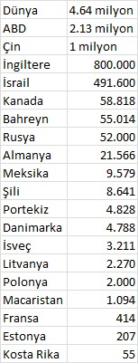 İşte dünyada aşı yaptıranların sayısı